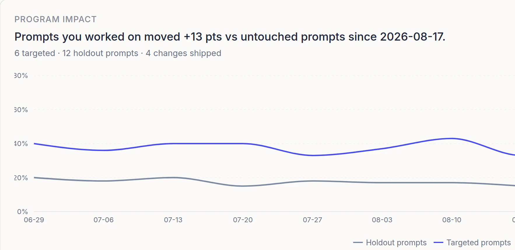 Program impact chart: targeted prompts rising above holdout prompts after shipped changes