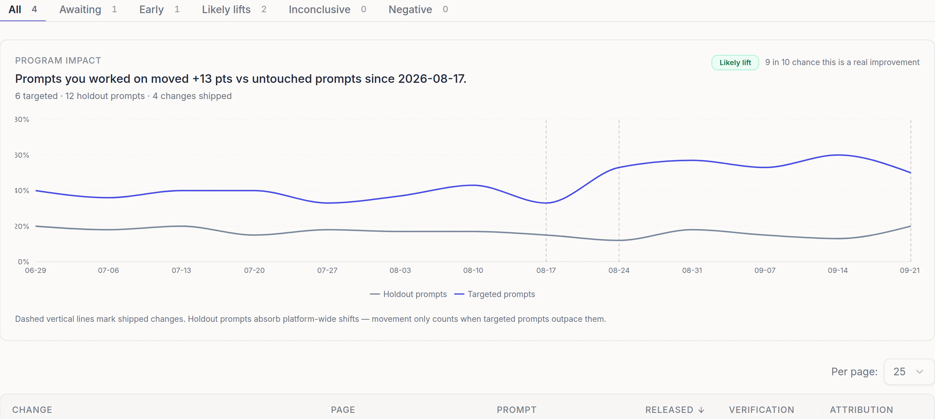 Measure in Prominara: targeted prompts moved 13 points against untouched holdout prompts, marked likely lift with a 9 in 10 chance