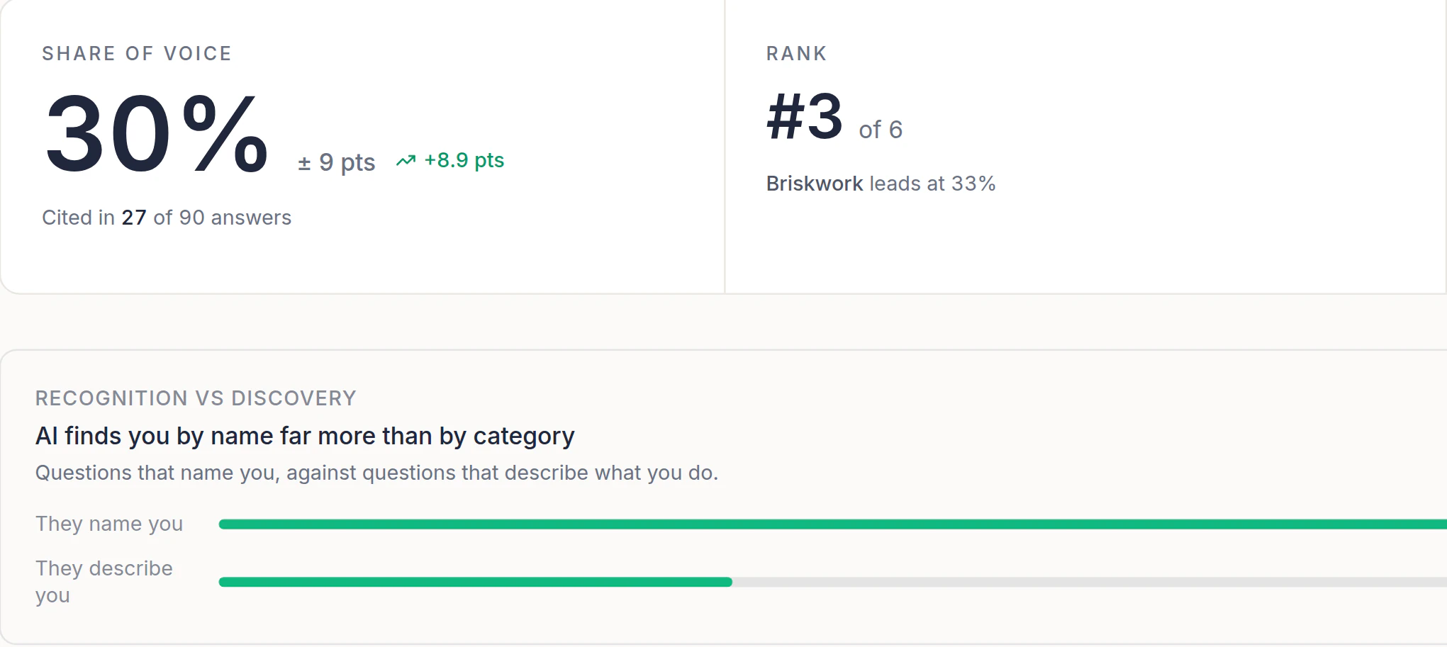 Share of voice 30% plus or minus 9 points, rank #3 of 6
