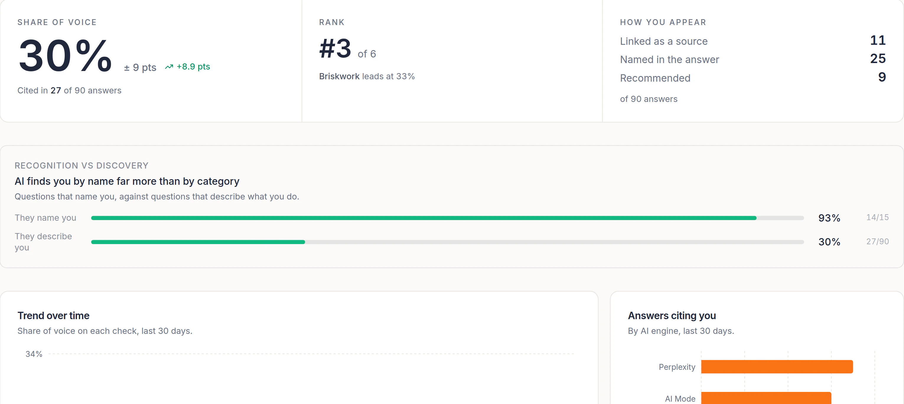 Share of voice in Prominara: 30% plus or minus 9 points, rank #3 of 6, and a comparison of questions that name the brand versus questions that describe it