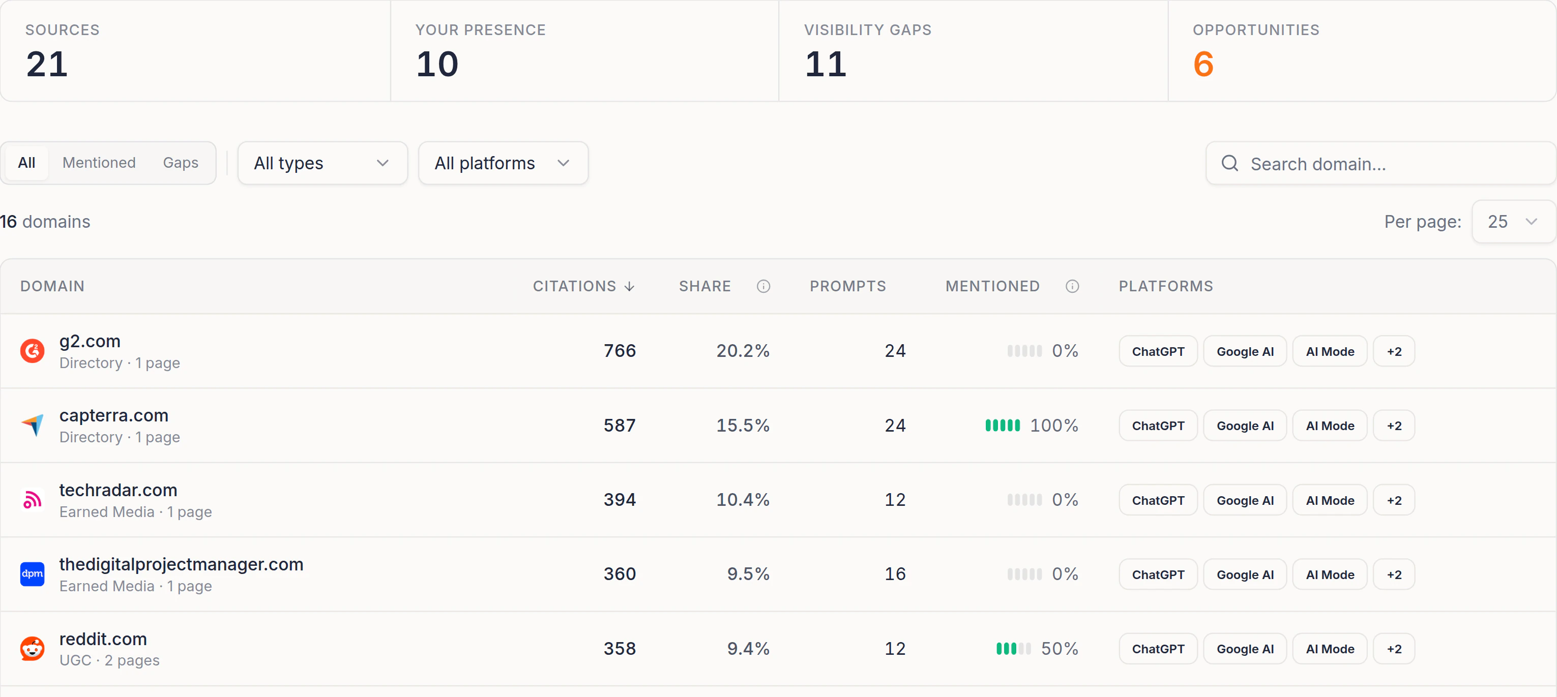 Sources dashboard in Prominara: 21 sources, 11 visibility gaps, 6 opportunities, and a table of cited domains such as g2.com, capterra.com and techradar.com