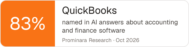 Badge: QuickBooks was named in 83% of AI answers about accounting and finance software
