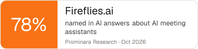 Badge: Fireflies.ai was named in 78% of AI answers about AI meeting assistants