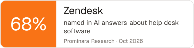 Badge: Zendesk was named in 68% of AI answers about help desk software