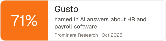 Badge: Gusto was named in 71% of AI answers about HR and payroll software