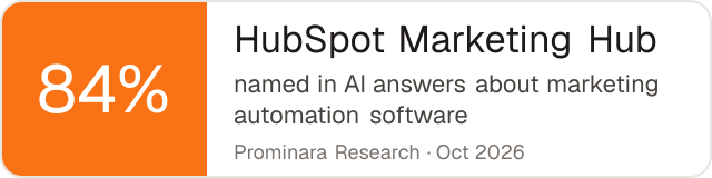 Badge: HubSpot Marketing Hub was named in 84% of AI answers about marketing automation software