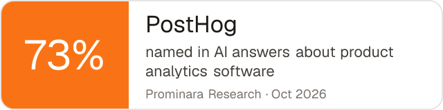 Badge: PostHog was named in 73% of AI answers about product analytics software