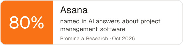 Badge: Asana was named in 80% of AI answers about project management software