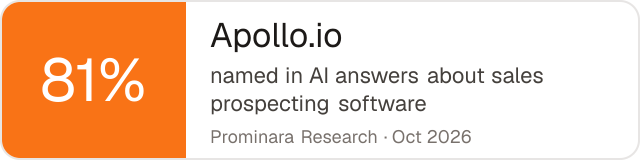 Badge: Apollo.io was named in 81% of AI answers about sales prospecting software